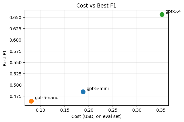 F1 vs Cost