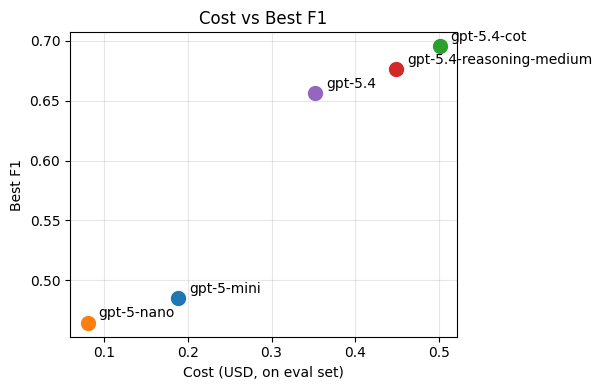 Cost vs F1 with Prompt Tweaks