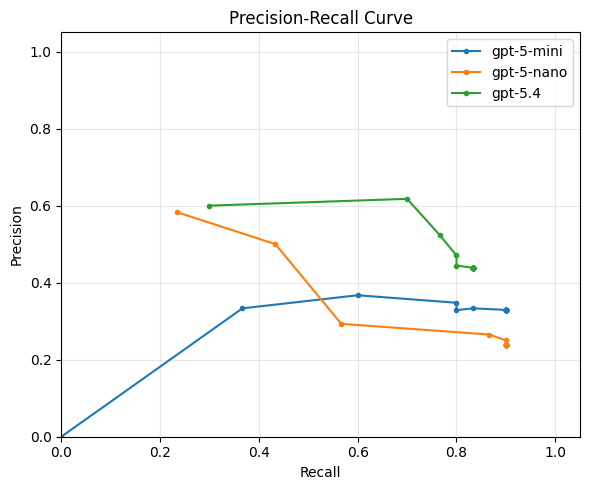 Precision/Recall Curve