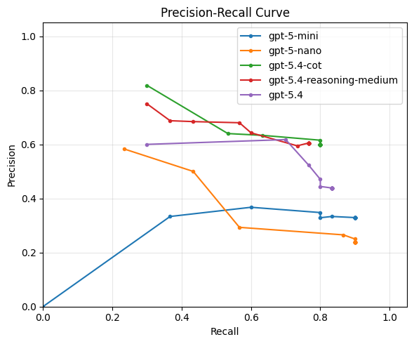 Precision/Recall with Prompt Tweaks